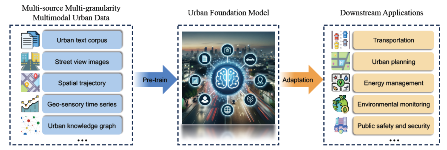 城市大模型框架图