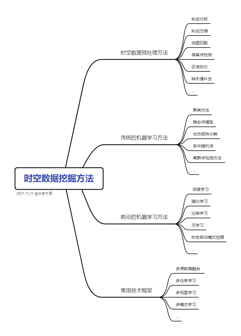 时空数据挖掘-方法.png