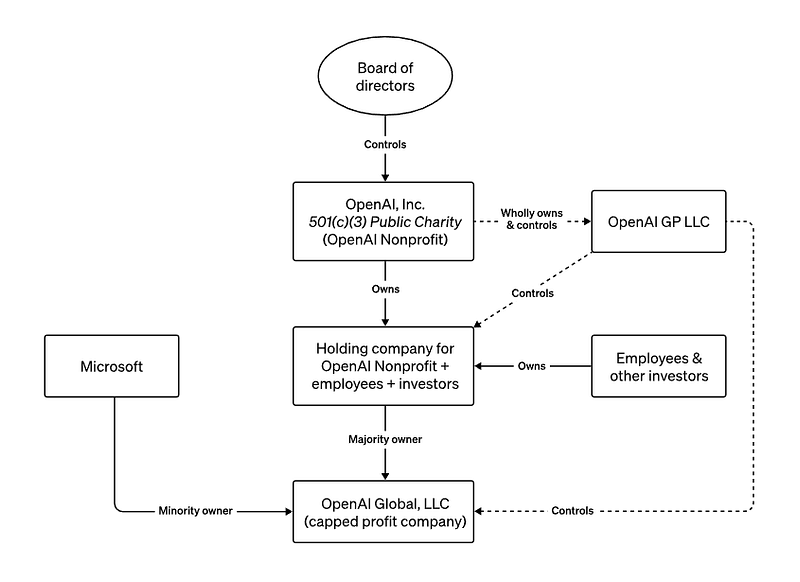 OpenAI组织结构图