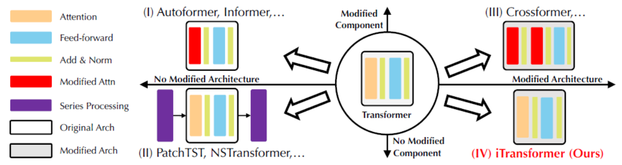 iTransformer与Transformer及其变种的比较